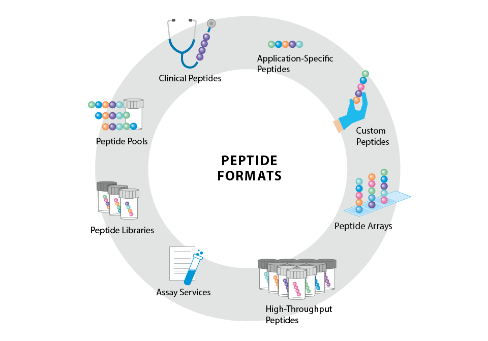 Overview of JPT's Peptide Formats, e.g. Peptide Pools, Peptide Libraries, Peptide Microarrays and Clinical Peptides